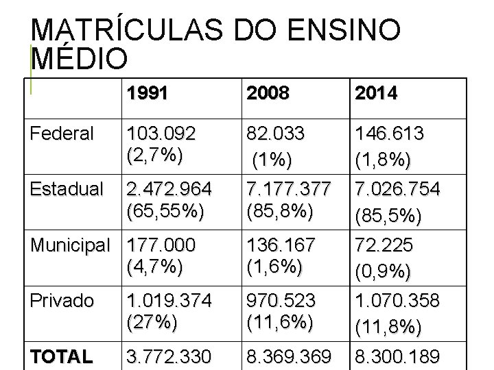 MATRÍCULAS DO ENSINO MÉDIO 1991 2008 2014 Federal 103. 092 (2, 7%) Estadual 2.