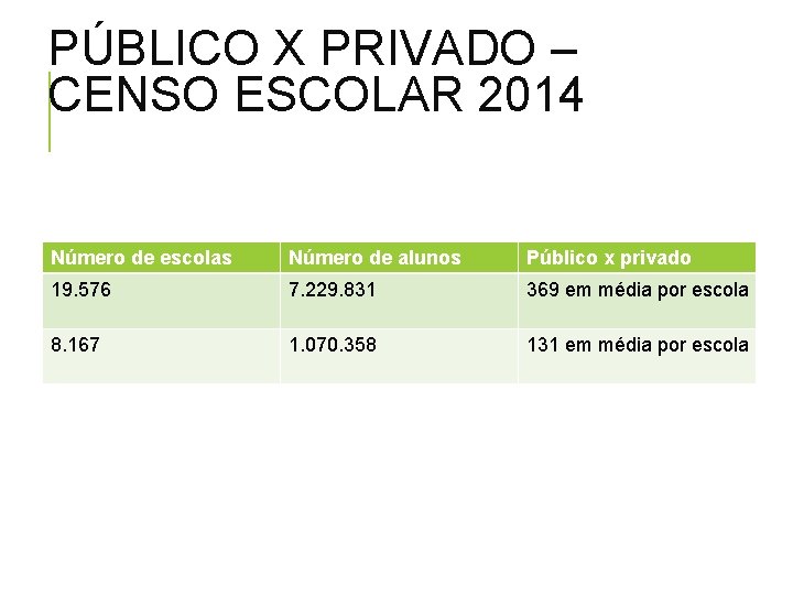 PÚBLICO X PRIVADO – CENSO ESCOLAR 2014 Número de escolas Número de alunos Público