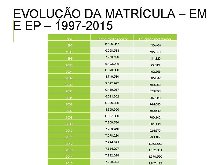 EVOLUÇÃO DA MATRÍCULA – EM E EP – 1997 -2015 Ano Ensino médio regular