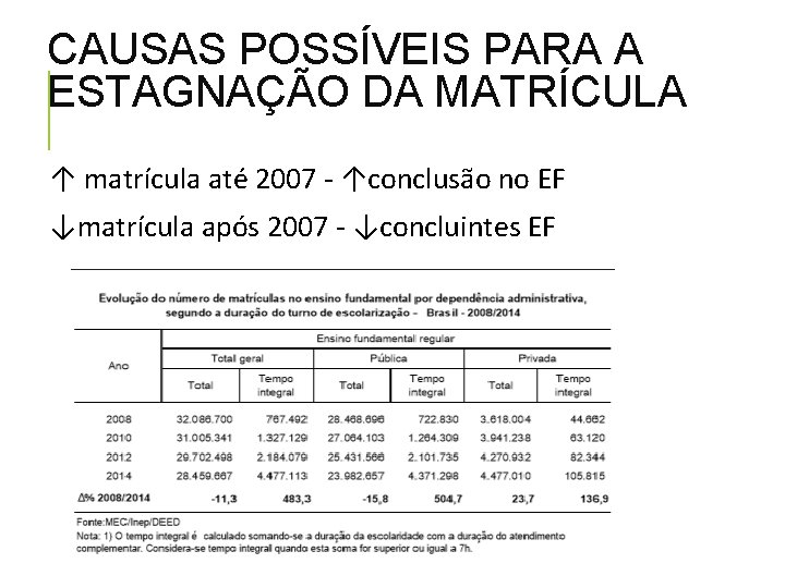 CAUSAS POSSÍVEIS PARA A ESTAGNAÇÃO DA MATRÍCULA ↑ matrícula até 2007 - ↑conclusão no