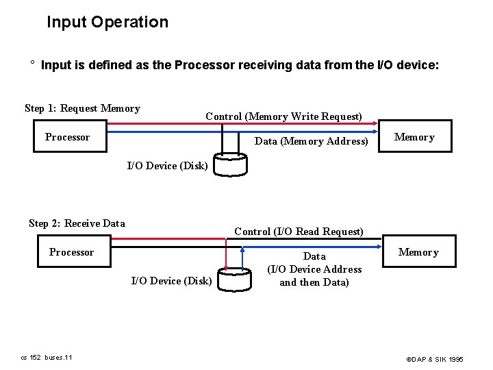 Input Operation ° Input is defined as the Processor receiving data from the I/O
