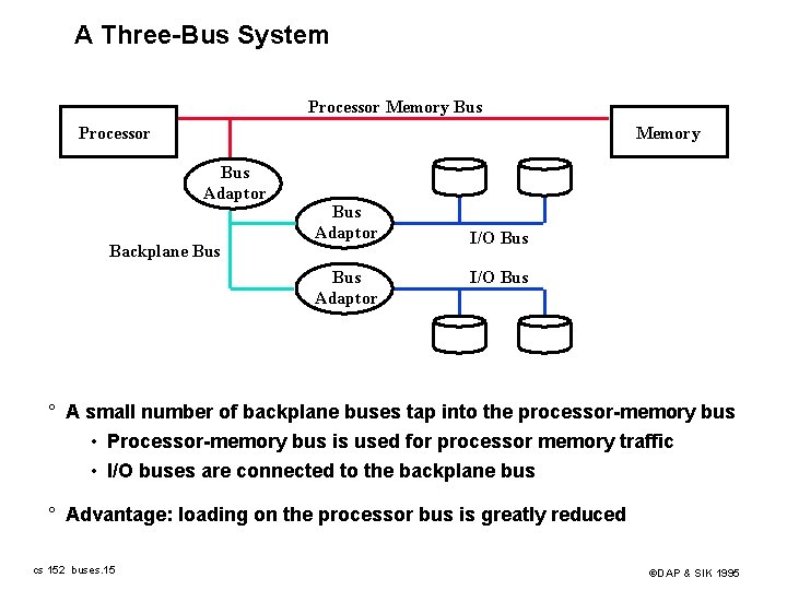 A Three-Bus System Processor Memory Bus Adaptor Backplane Bus Adaptor I/O Bus ° A