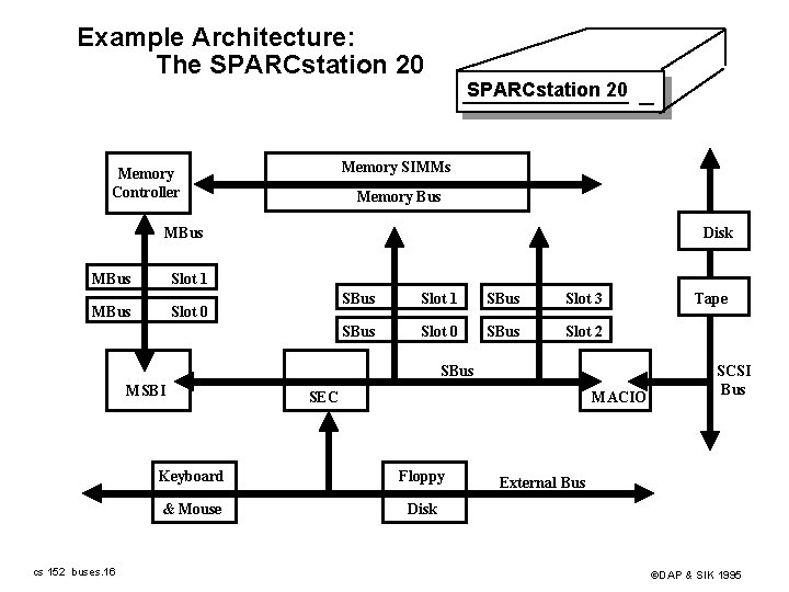 Example Architecture: The SPARCstation 20 Memory SIMMs Memory Controller Memory Bus MBus Slot 1