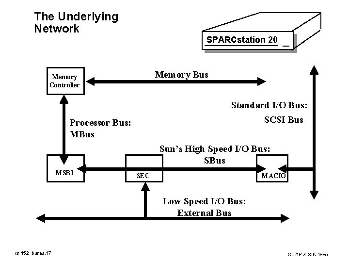 The Underlying Network SPARCstation 20 Memory Bus Memory Controller Standard I/O Bus: SCSI Bus