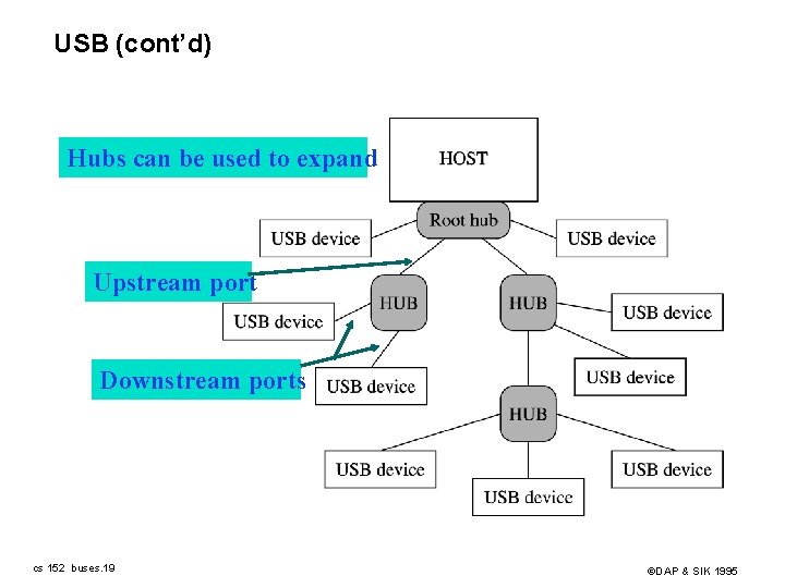 USB (cont’d) Hubs can be used to expand Upstream port Downstream ports cs 152