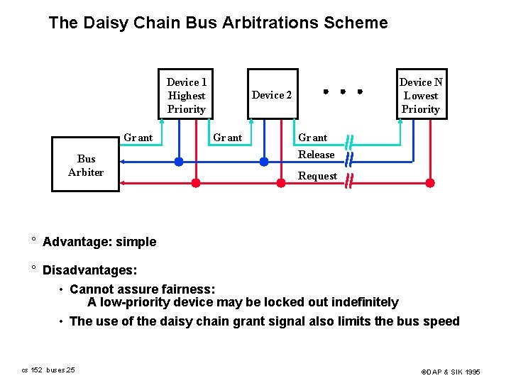 The Daisy Chain Bus Arbitrations Scheme Device 1 Highest Priority Grant Bus Arbiter Device