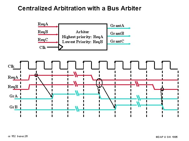 Centralized Arbitration with a Bus Arbiter Req. A Req. B Req. C Grant. A