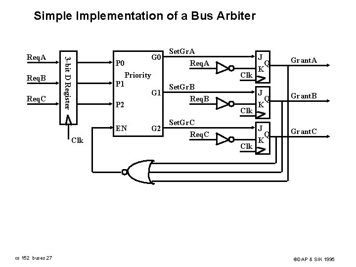 Simple Implementation of a Bus Arbiter Req. B Req. C 3 -bit D Register