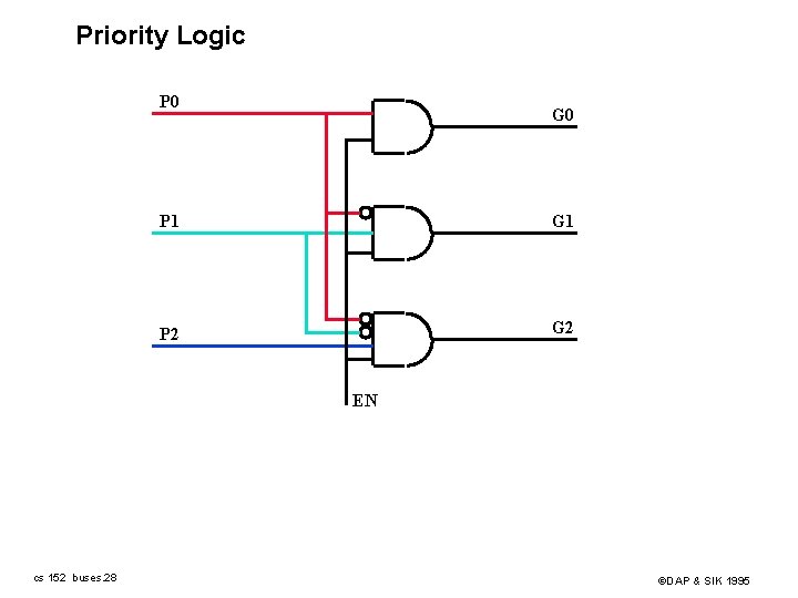 Priority Logic P 0 G 0 P 1 G 1 P 2 G 2