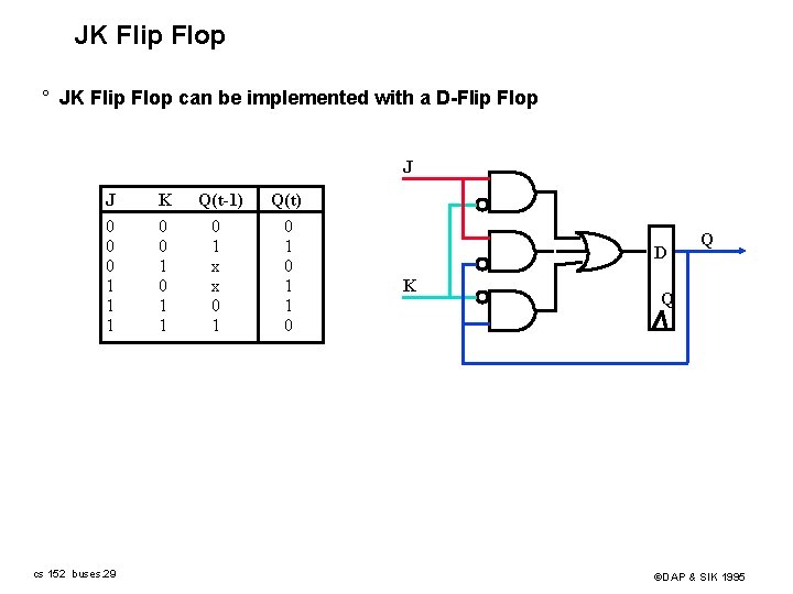JK Flip Flop ° JK Flip Flop can be implemented with a D-Flip Flop