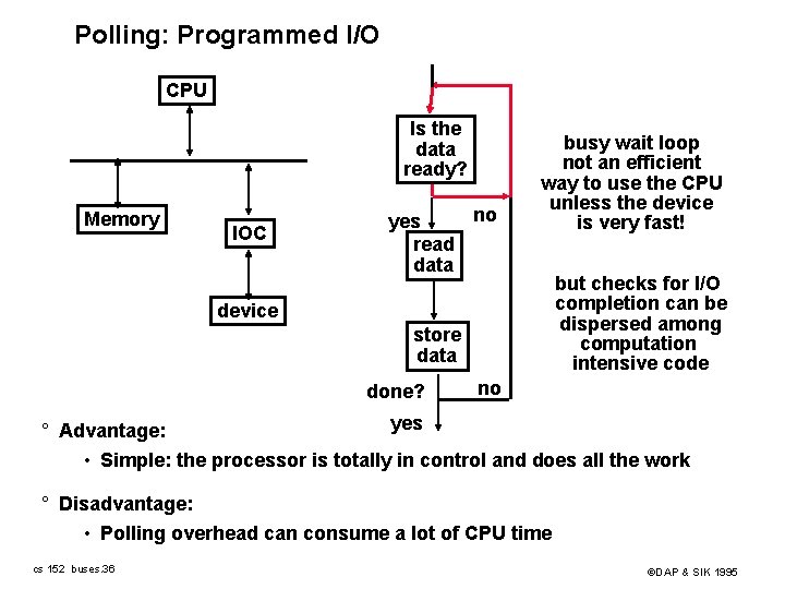 Polling: Programmed I/O CPU Is the data ready? Memory IOC no yes read data