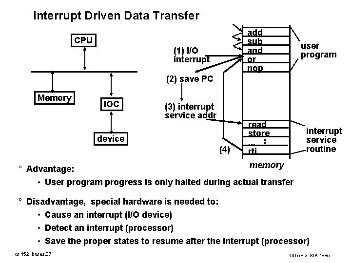 Interrupt Driven Data Transfer add sub and or nop CPU (1) I/O interrupt user