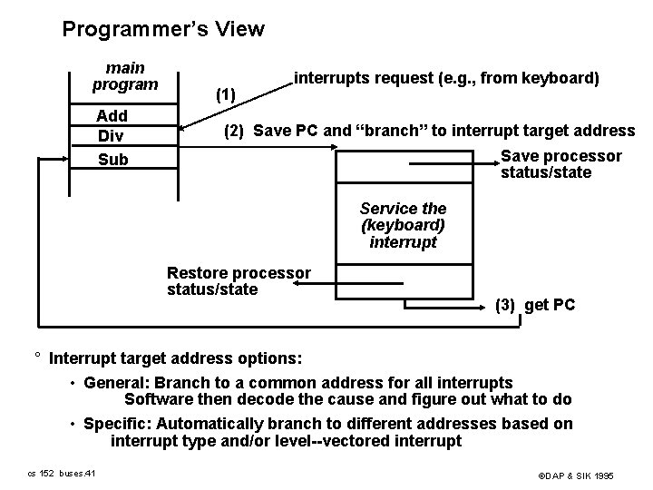 Programmer’s View main program Add Div Sub (1) interrupts request (e. g. , from