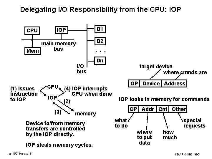 Delegating I/O Responsibility from the CPU: IOP CPU D 1 IOP D 2 main