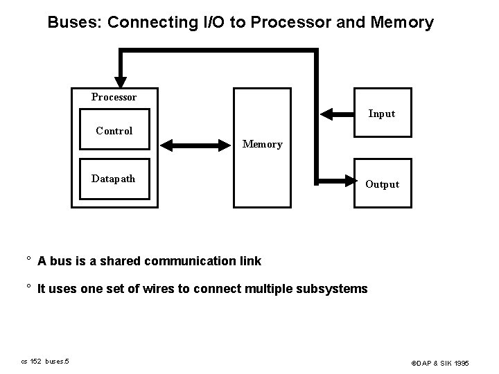 Buses: Connecting I/O to Processor and Memory Processor Input Control Memory Datapath Output °
