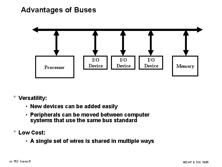 Advantages of Buses Processor I/O Device Memory ° Versatility: • New devices can be