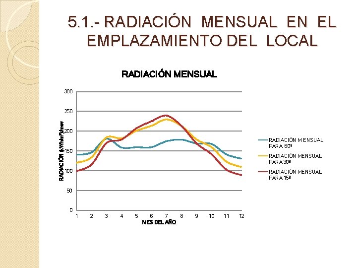 5. 1. - RADIACIÓN MENSUAL EN EL EMPLAZAMIENTO DEL LOCAL RADIACIÓN MENSUAL 300 RADIACIÓN