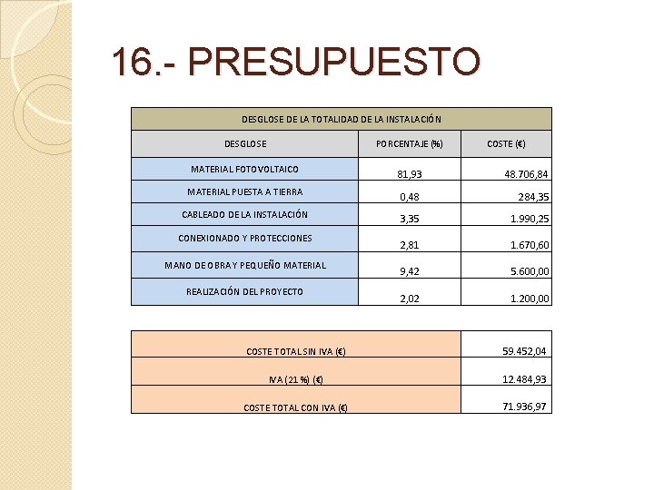 16. - PRESUPUESTO DESGLOSE DE LA TOTALIDAD DE LA INSTALACIÓN DESGLOSE PORCENTAJE (%) MATERIAL