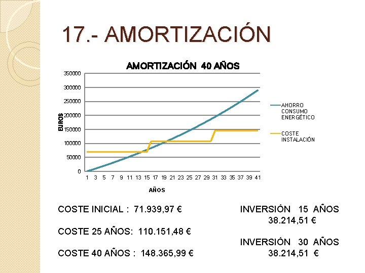 17. - AMORTIZACIÓN 40 AÑOS 350000 300000 EUROS 250000 AHORRO CONSUMO ENERGÉTICO 200000 150000