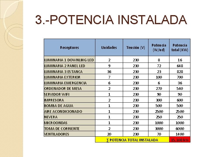 3. -POTENCIA INSTALADA Receptores LUMINARIA 1 DOWNLIHG LED LUMINARIA 2 PANEL LED LUMINARIA 3