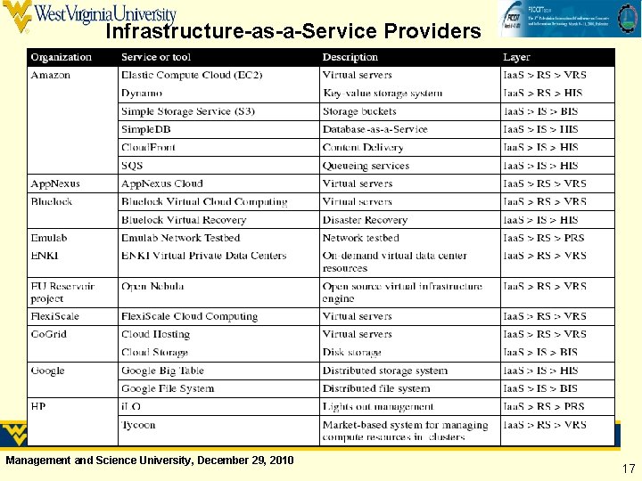 Infrastructure-as-a-Service Providers Management and Science University, December 29, 2010 17 