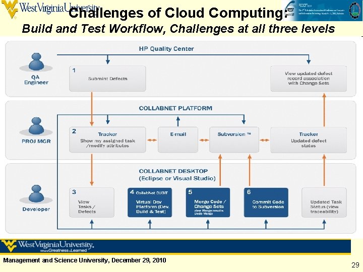 Challenges of Cloud Computing: Build and Test Workflow, Challenges at all three levels Management