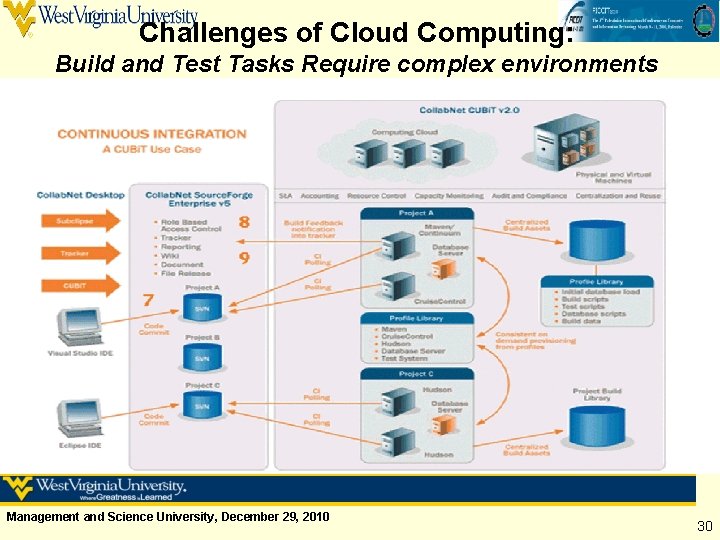 Challenges of Cloud Computing: Build and Test Tasks Require complex environments Management and Science