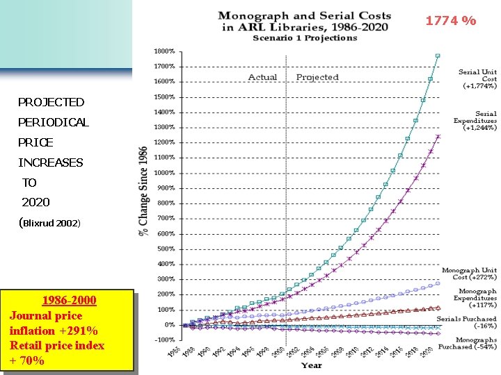 1774 % PROJECTED PERIODICAL PRICE INCREASES TO 2020 (Blixrud 2002) 1986 -2000 Journal price