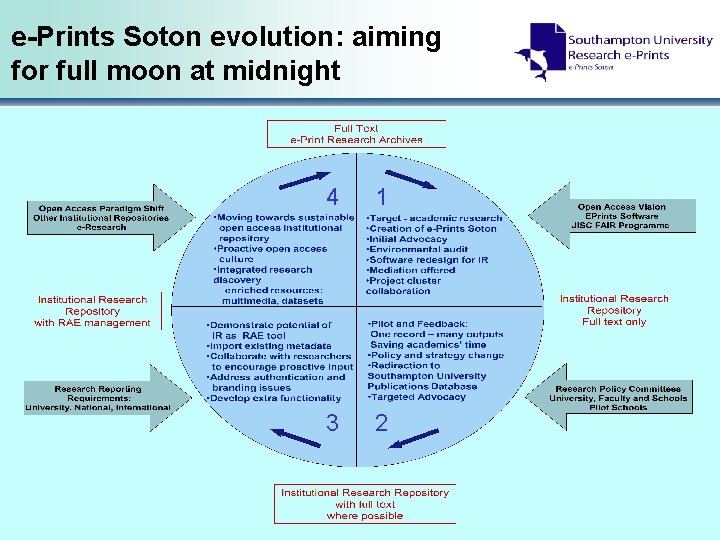 e-Prints Soton evolution: aiming for full moon at midnight 4 1 3 2 