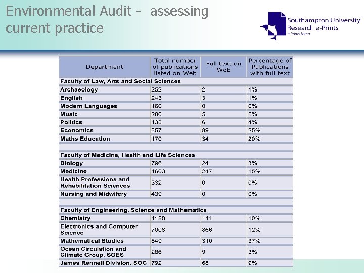 Environmental Audit - assessing current practice 