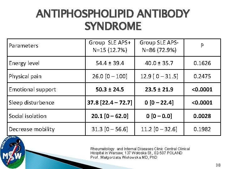 ANTIPHOSPHOLIPID ANTIBODY SYNDROME Parameters Group SLE APS+ N=15 (12. 7%) Group SLE APSN=86 (72.