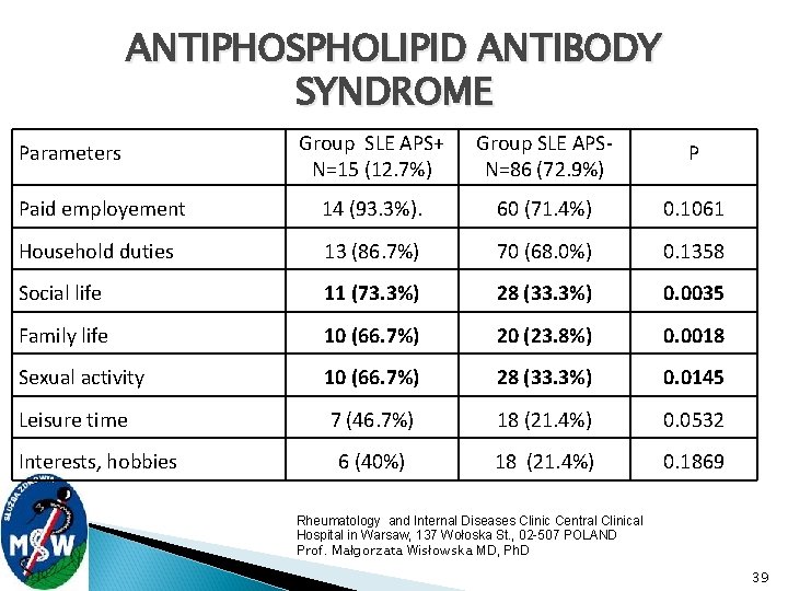 ANTIPHOSPHOLIPID ANTIBODY SYNDROME Group SLE APS+ N=15 (12. 7%) Group SLE APSN=86 (72. 9%)