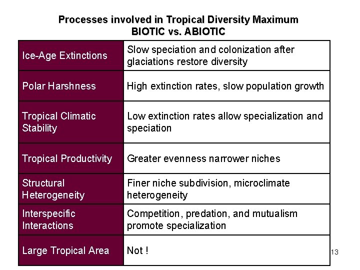 Processes involved in Tropical Diversity Maximum BIOTIC vs. ABIOTIC Ice-Age Extinctions Slow speciation and