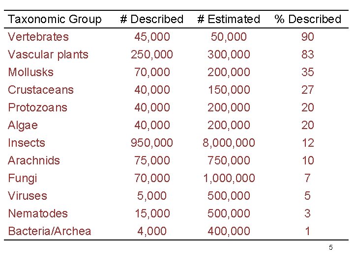 Taxonomic Group Vertebrates Vascular plants Mollusks Crustaceans Protozoans Algae Insects Arachnids Fungi Viruses Nematodes