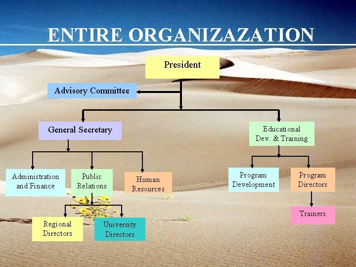 ENTIRE ORGANIZAZATION President Advisory Committee Educational Dev. & Training General Secretary Administration and Finance