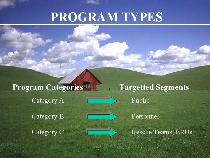 PROGRAM TYPES Program Categories Targetted Segments Category A Public Category B Personnel Category C
