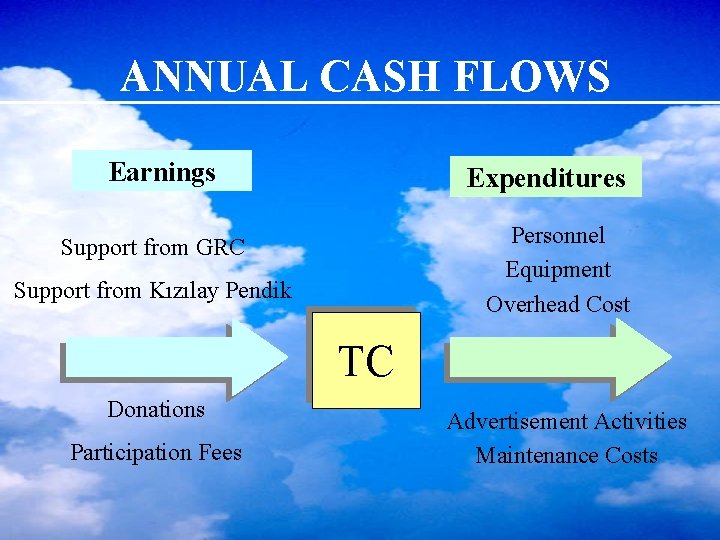 ANNUAL CASH FLOWS Earnings Expenditures Personnel Equipment Overhead Cost Support from GRC Support from