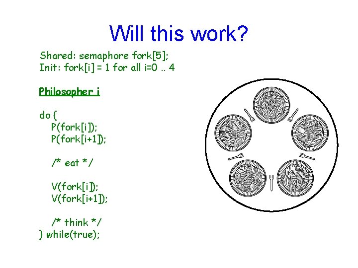 Will this work? Shared: semaphore fork[5]; Init: fork[i] = 1 for all i=0. .