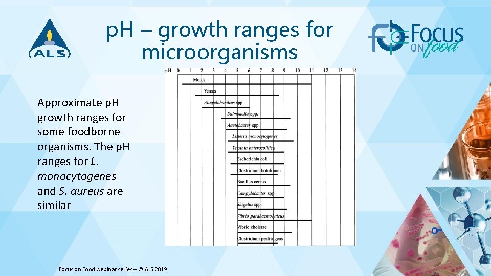 p. H – growth ranges for microorganisms Approximate p. H growth ranges for some
