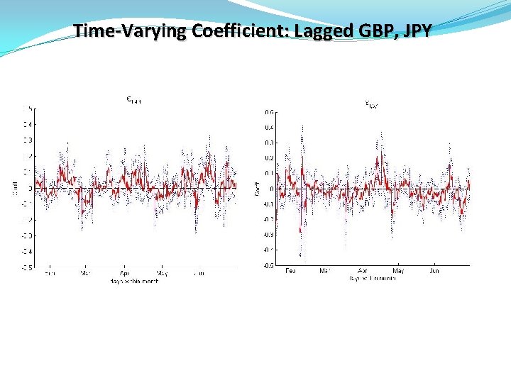 Time-Varying Coefficient: Lagged GBP, JPY 