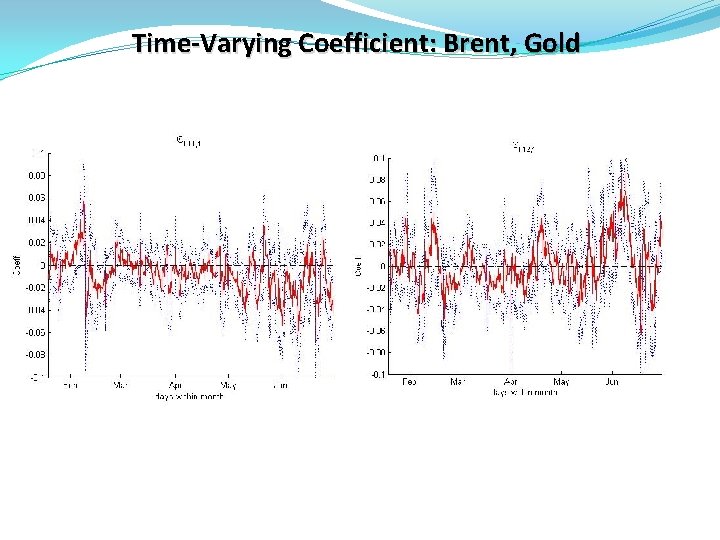 Time-Varying Coefficient: Brent, Gold 