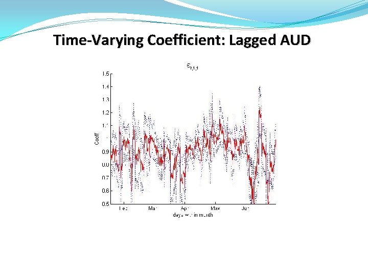 Time-Varying Coefficient: Lagged AUD 