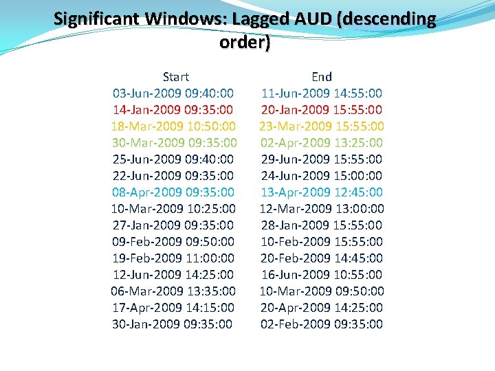 Significant Windows: Lagged AUD (descending order) Start 03 -Jun-2009 09: 40: 00 14 -Jan-2009