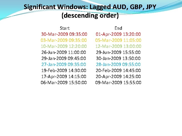 Significant Windows: Lagged AUD, GBP, JPY (descending order) Start 30 -Mar-2009 09: 35: 00