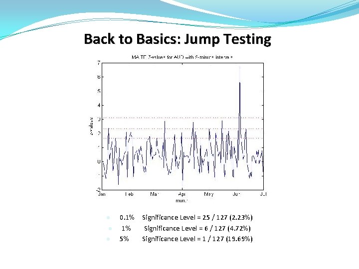 Back to Basics: Jump Testing l l l 0. 1% 1% 5% Significance Level