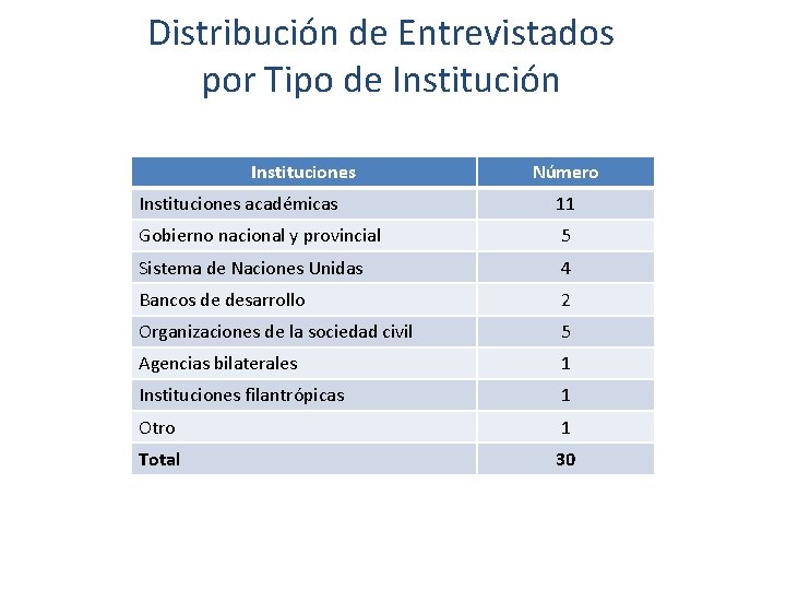 Distribución de Entrevistados por Tipo de Institución Instituciones Número Instituciones académicas 11 Gobierno nacional