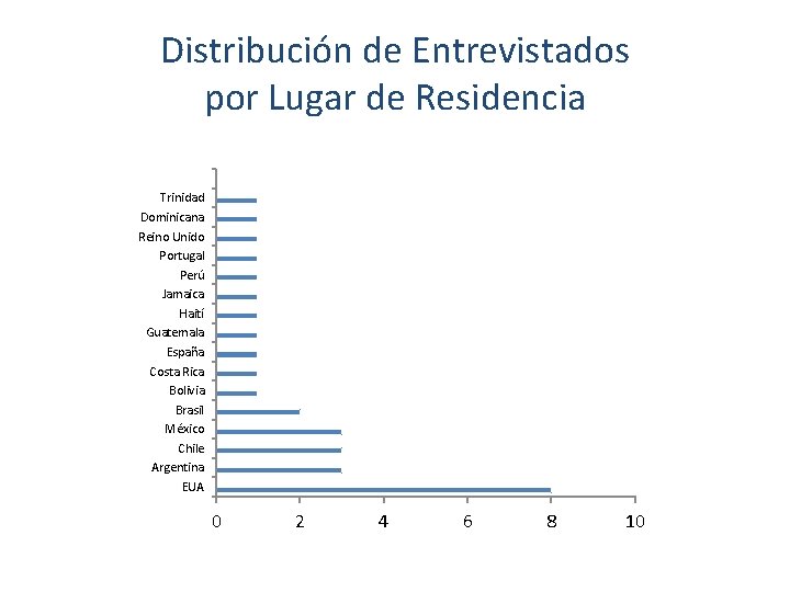 Distribución de Entrevistados por Lugar de Residencia Trinidad Dominicana Reino Unido Portugal Perú Jamaica