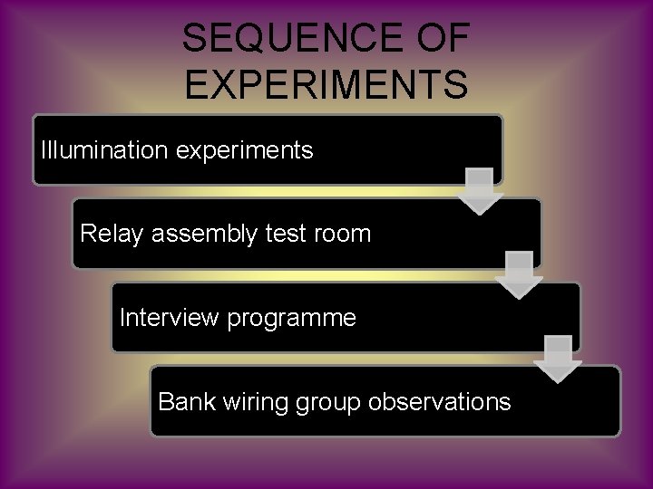 SEQUENCE OF EXPERIMENTS Illumination experiments Relay assembly test room Interview programme Bank wiring group