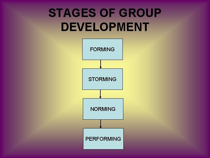 STAGES OF GROUP DEVELOPMENT FORMING STORMING NORMING PERFORMING 
