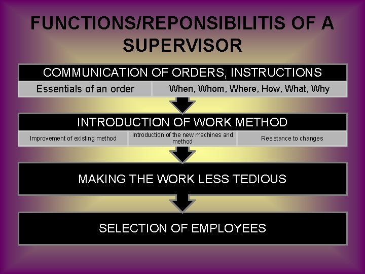 FUNCTIONS/REPONSIBILITIS OF A SUPERVISOR COMMUNICATION OF ORDERS, INSTRUCTIONS Essentials of an order When, Whom,